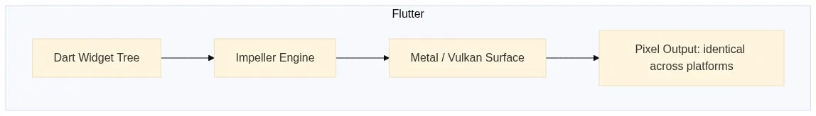 Flutter rendering pipeline. Dart widget tree to impeller engine to metal/vulkan surface to identical pixel output across platforms.